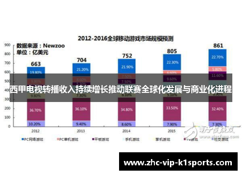 西甲电视转播收入持续增长推动联赛全球化发展与商业化进程